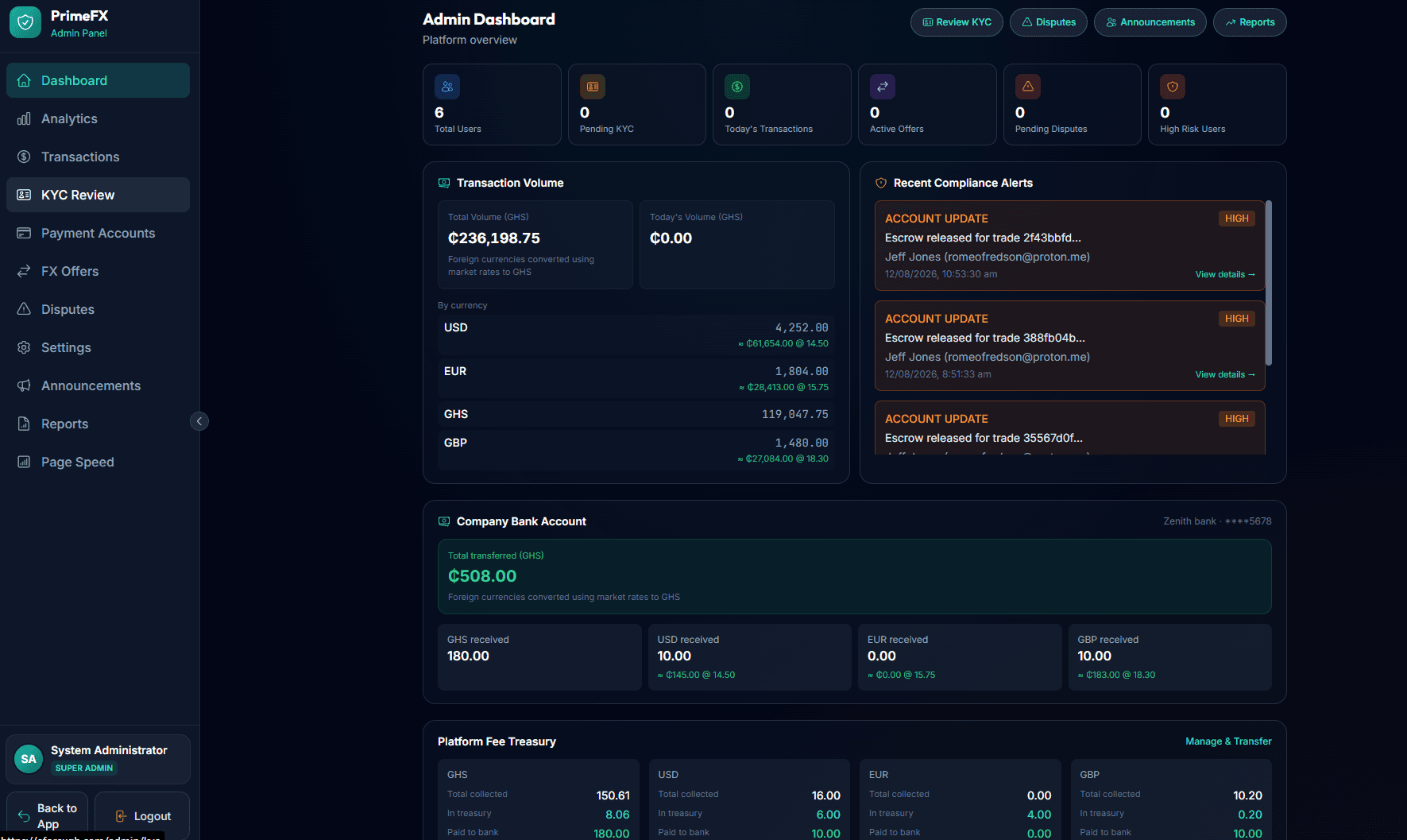 PrimeFX admin dashboard with platform volume and compliance overview