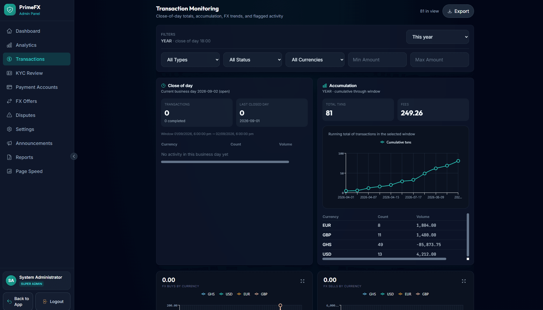 PrimeFX transaction monitoring with close-of-day and accumulation views