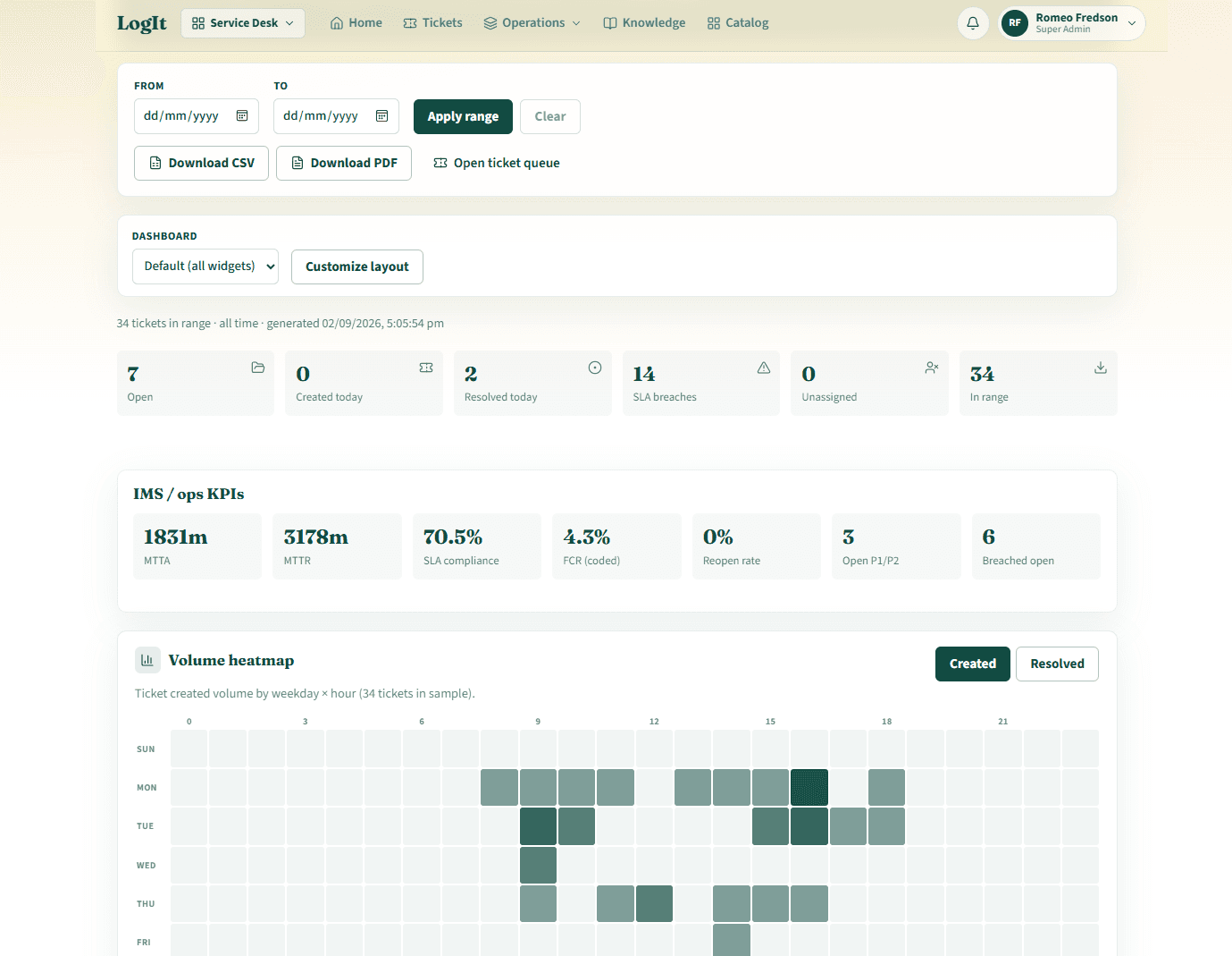 LogIt reports dashboard with IMS KPIs and volume heatmap