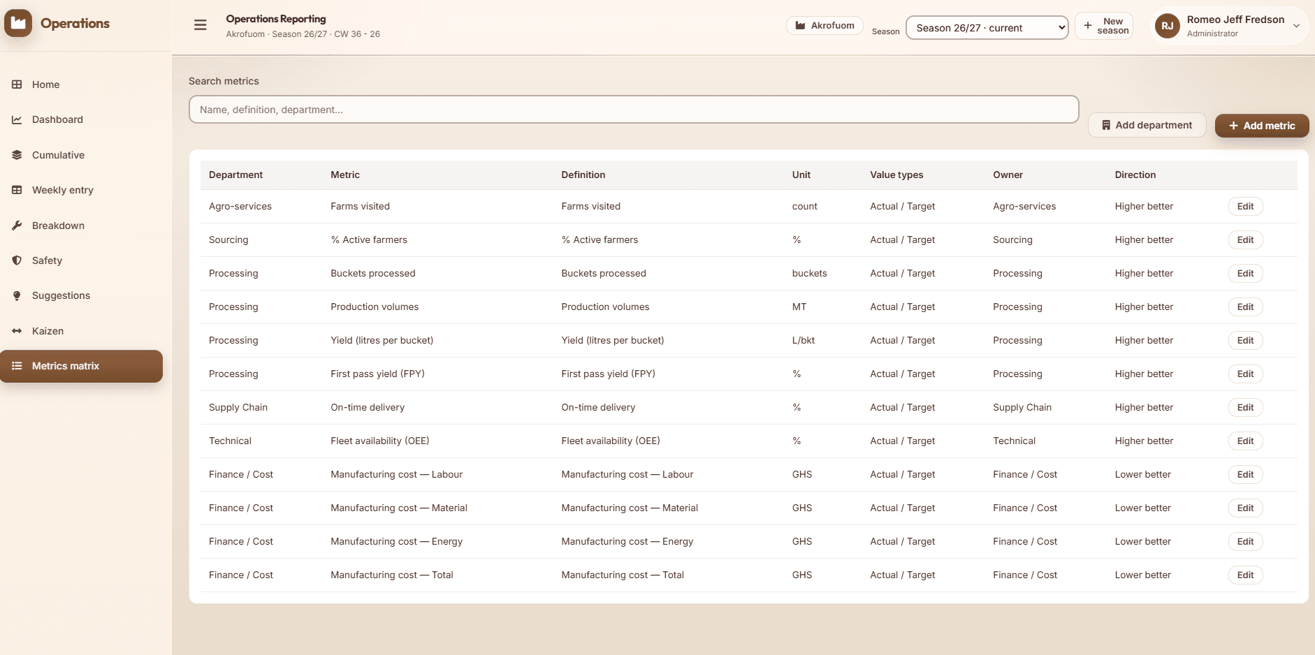 Metrics matrix defining operational KPIs, units, owners and direction