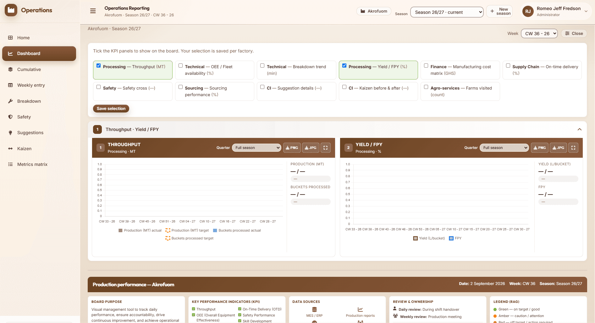 Operations reporting board for throughput and yield at Akrofuom