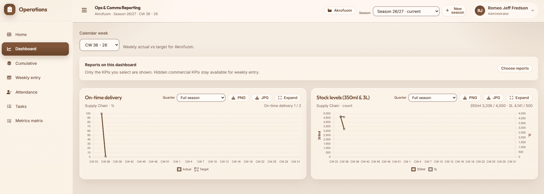 Ops and Comms reporting with on-time delivery and stock level charts